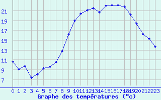 Courbe de tempratures pour Le Luc - Cannet des Maures (83)