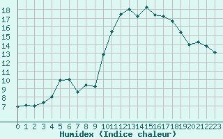 Courbe de l'humidex pour Landser (68)