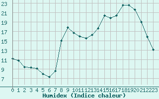 Courbe de l'humidex pour Baye (51)