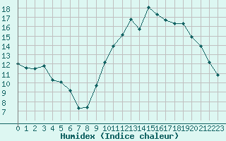 Courbe de l'humidex pour Frontenay (79)