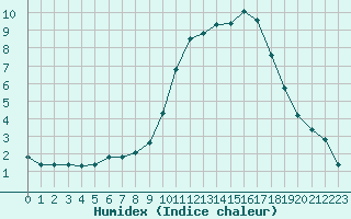 Courbe de l'humidex pour Eu (76)