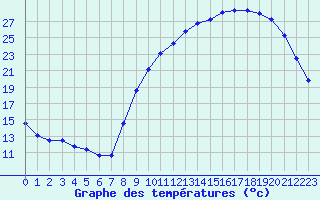 Courbe de tempratures pour Tarbes (65)