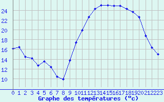 Courbe de tempratures pour Mirebeau (86)