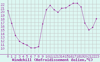 Courbe du refroidissement olien pour Cavalaire-sur-Mer (83)