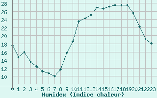 Courbe de l'humidex pour Montauban (82)