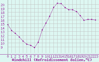 Courbe du refroidissement olien pour Gurande (44)