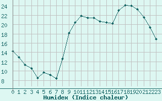 Courbe de l'humidex pour Aurillac (15)