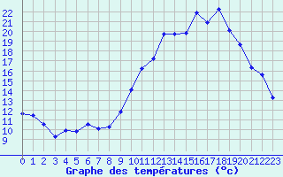 Courbe de tempratures pour Chteauroux (36)