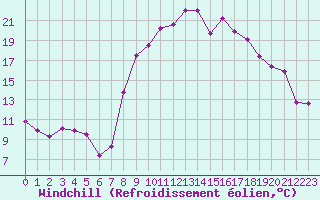 Courbe du refroidissement olien pour Salon-de-Provence (13)