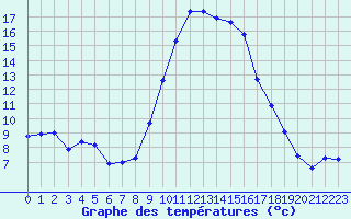 Courbe de tempratures pour Hyres (83)