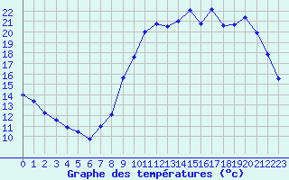 Courbe de tempratures pour Valleroy (54)