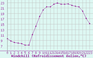 Courbe du refroidissement olien pour Xonrupt-Longemer (88)