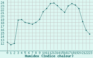 Courbe de l'humidex pour Bellefontaine (88)