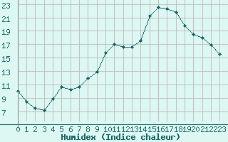 Courbe de l'humidex pour Pontoise - Cormeilles (95)