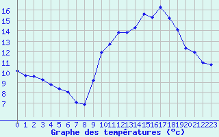 Courbe de tempratures pour Gruissan (11)