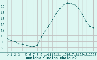 Courbe de l'humidex pour Valleroy (54)