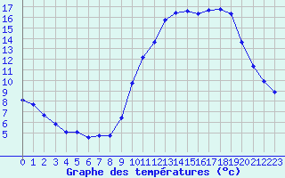 Courbe de tempratures pour Saint-Vran (05)