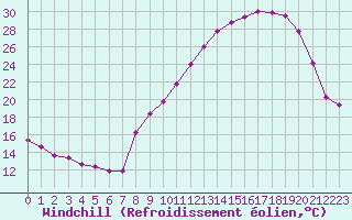 Courbe du refroidissement olien pour Colmar (68)