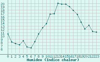 Courbe de l'humidex pour Marignane (13)