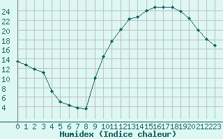 Courbe de l'humidex pour Saint-Ciers-sur-Gironde (33)