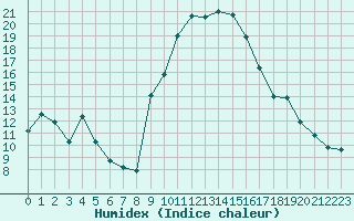 Courbe de l'humidex pour Saint-Antonin-du-Var (83)