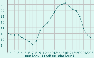 Courbe de l'humidex pour Grasque (13)