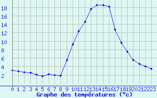 Courbe de tempratures pour Hohrod (68)