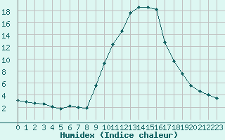 Courbe de l'humidex pour Hohrod (68)