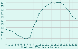 Courbe de l'humidex pour Bagnres-de-Luchon (31)