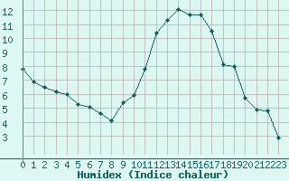 Courbe de l'humidex pour Cognac (16)