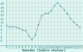 Courbe de l'humidex pour Roujan (34)