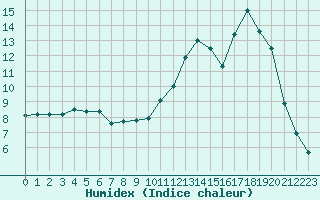 Courbe de l'humidex pour Brigueuil (16)