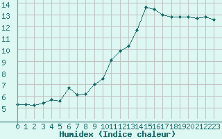 Courbe de l'humidex pour Villacoublay (78)