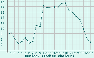 Courbe de l'humidex pour Cherbourg (50)