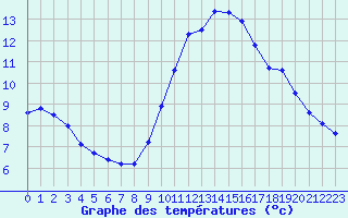 Courbe de tempratures pour Auffargis (78)