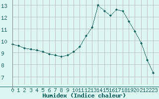 Courbe de l'humidex pour Combs-la-Ville (77)