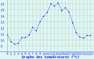 Courbe de tempratures pour Solenzara - Base arienne (2B)