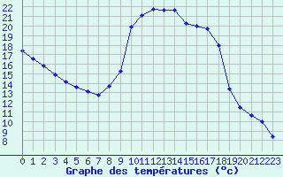 Courbe de tempratures pour Millau (12)