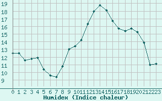 Courbe de l'humidex pour Selonnet (04)