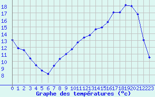 Courbe de tempratures pour Sandillon (45)