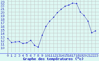 Courbe de tempratures pour Tarbes (65)