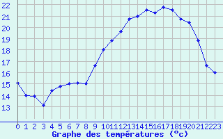 Courbe de tempratures pour Creil (60)