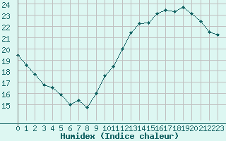 Courbe de l'humidex pour Jan (Esp)