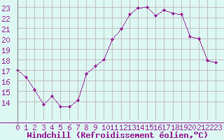 Courbe du refroidissement olien pour Thorrenc (07)