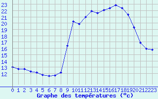 Courbe de tempratures pour Hohrod (68)