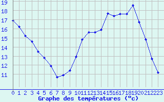 Courbe de tempratures pour Verneuil (78)