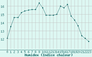 Courbe de l'humidex pour Ile d'Yeu - Saint-Sauveur (85)