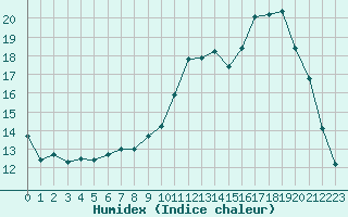 Courbe de l'humidex pour Gourdon (46)