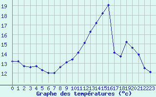 Courbe de tempratures pour Voiron (38)