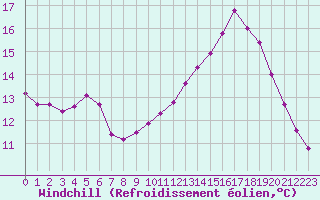 Courbe du refroidissement olien pour Cernay (86)